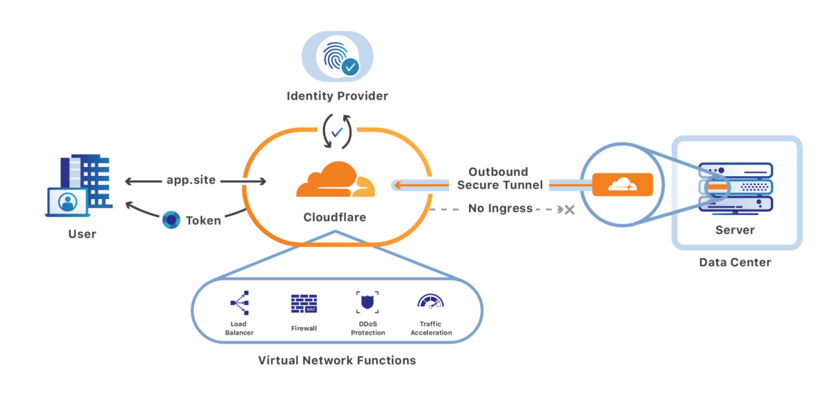 [Cloudflare Tunnel] Thiết lập Zero Trust Access – Giới hạn truy cập vào dịch vụ mạng