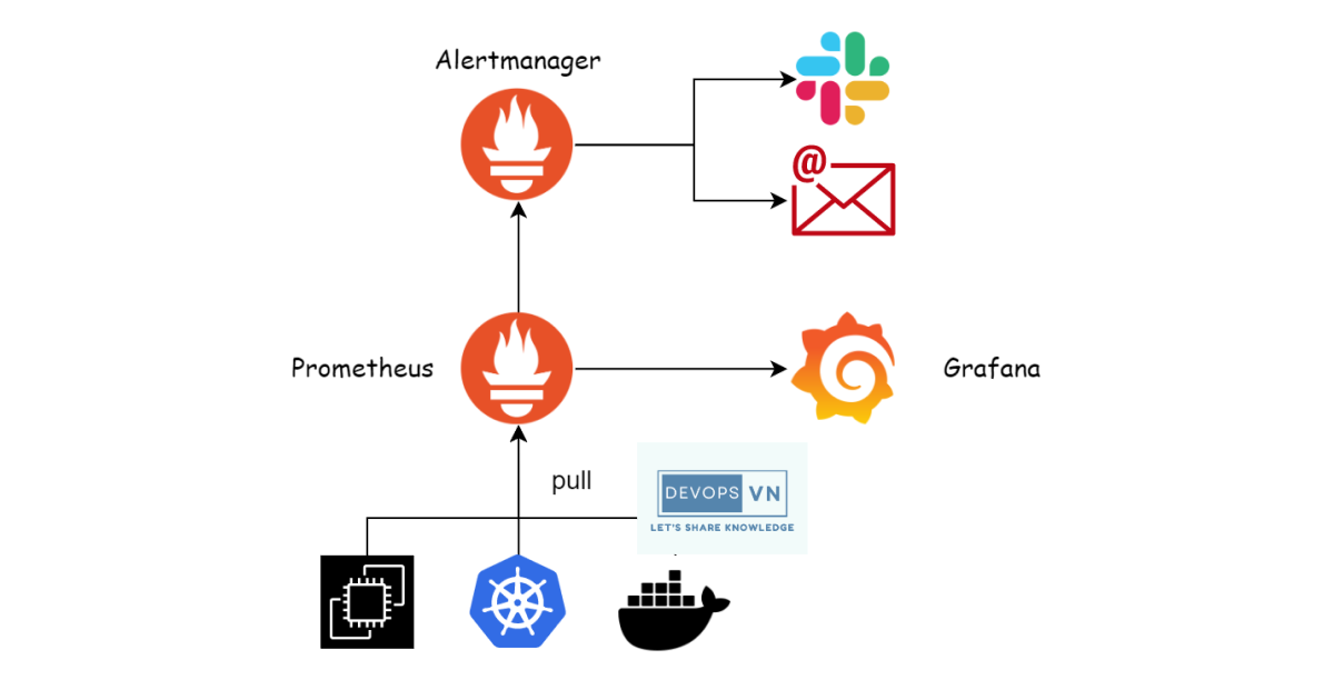 [Prometheus] – Phần 1 – Monitoring là gì?